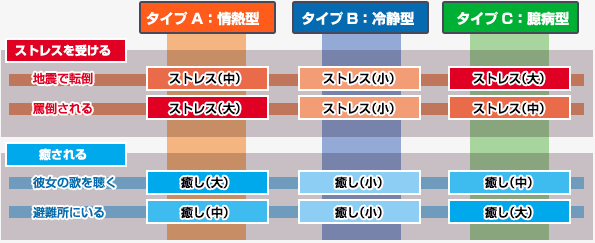 性格が異なると、ストレスや癒しの効果も変化